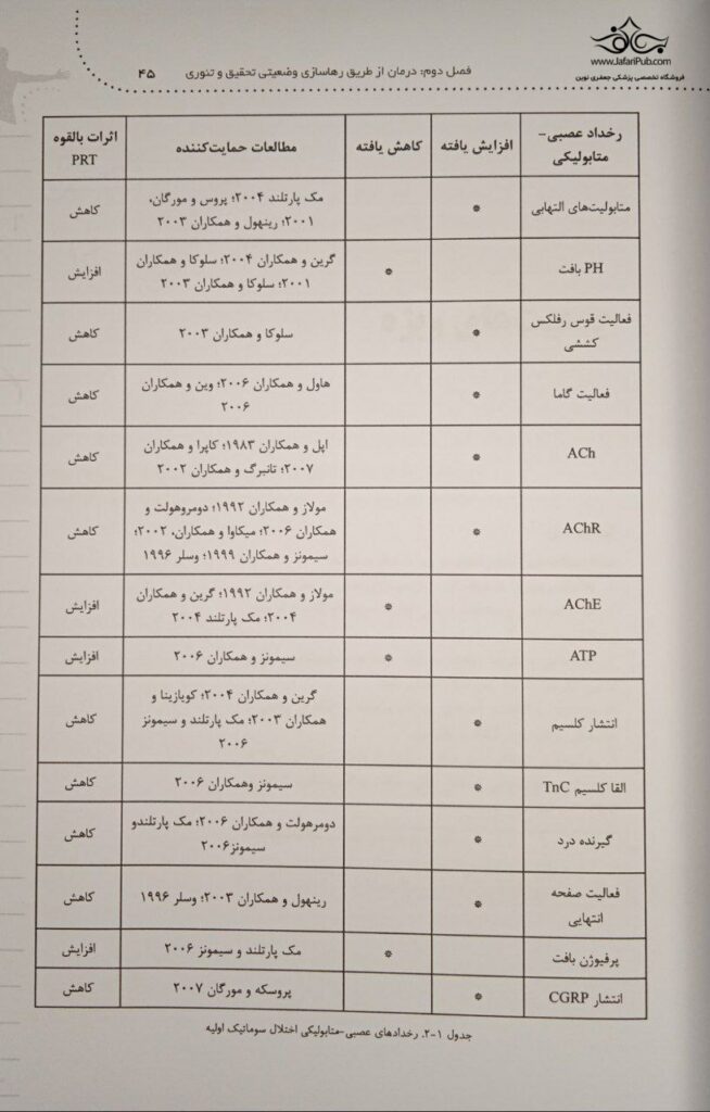 راهنمای بالینی درمان از طریق رها سازی وضعیتی (PRT)